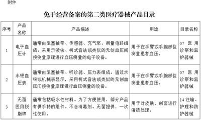 解读《免于经营备案的第二类医疗器械产品目录》 便捷与监管的平衡